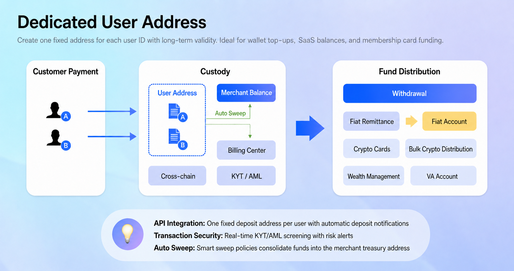 Dedicated User Address flow