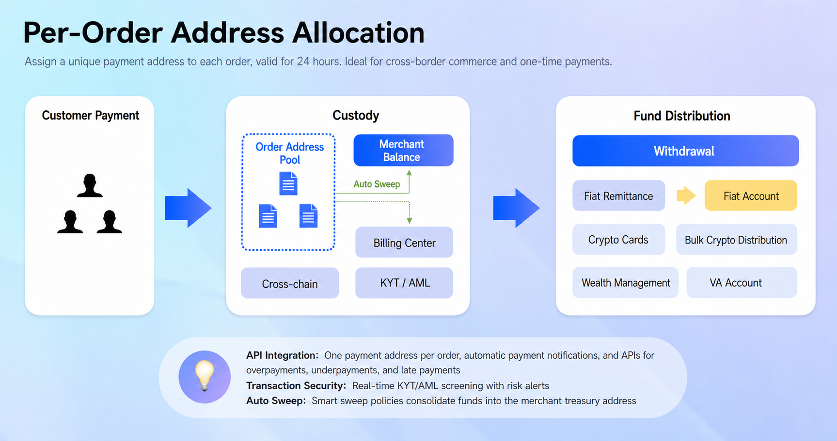 Per-Order Address Allocation flow